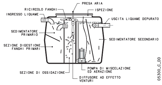 processo depurazione processo depurazione